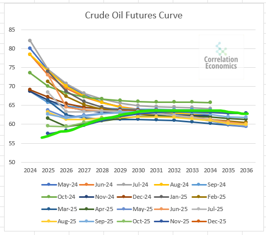 GoldForecast's tweet photo. Oil is now in contango, which means it's bullish. https://t.co/yMcJwKePj6
