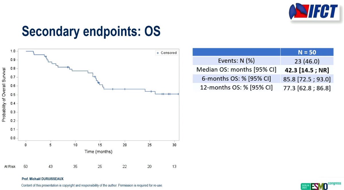 Mario Balsa (@mariobalsamd) on Twitter photo 🫁 #ESMO25 #NSCLC – Phase II IFCT-2003 ALBATROS: lorlatinib in advanced ROS1+ NSCLC after 1L ROS1-TKI failure!
🎯 ORR 30% (INV) / 34% (BICR)
💥 mPFS 7.4 mo (95% CI 4.1–14.6) || mDOR 20.4 mo
✨ mOS 42.3 mo, 12-mo OS 77.3%
Though this ALBATROS flies low, it’s far from crashing🕊️ 🫁 #ESMO25 #NSCLC – Phase II IFCT-2003 ALBATROS: lorlatinib in advanced ROS1+ NSCLC after 1L ROS1-TKI failure!
🎯 ORR 30% (INV) / 34% (BICR)
💥 mPFS 7.4 mo (95% CI 4.1–14.6) || mDOR 20.4 mo
✨ mOS 42.3 mo, 12-mo OS 77.3%
Though this ALBATROS flies low, it’s far from crashing🕊️