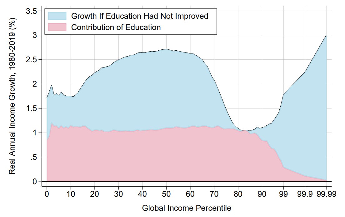 La expansión educativa fue la fuerza silenciosa del desarrollo global (1980-2019): Explicó el 45% del crecimiento económico agregado

Para el 20% más pobre del mundo, la educación fue responsable del 60% de su aumento de renta

academic.oup.com/qje/article-ab…