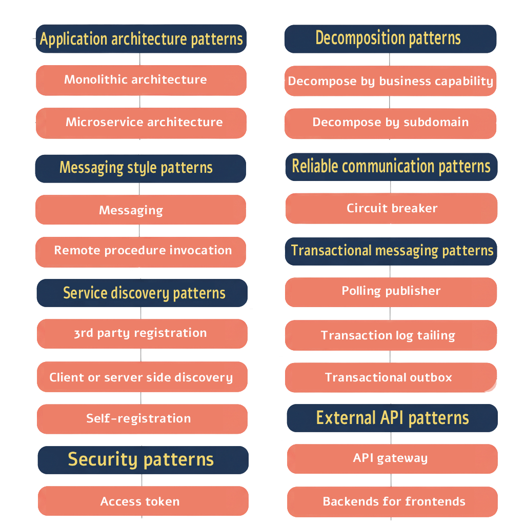 makakmayumjava's tweet image. As a Java/backend developer, knowing Microservices patterns is mandatory to be a better developer and also to perform better in any interview. I am providing an exhaustive list of the PATTERNS available in Microservices. 
Save them, learn them, as a developer when you learn these…