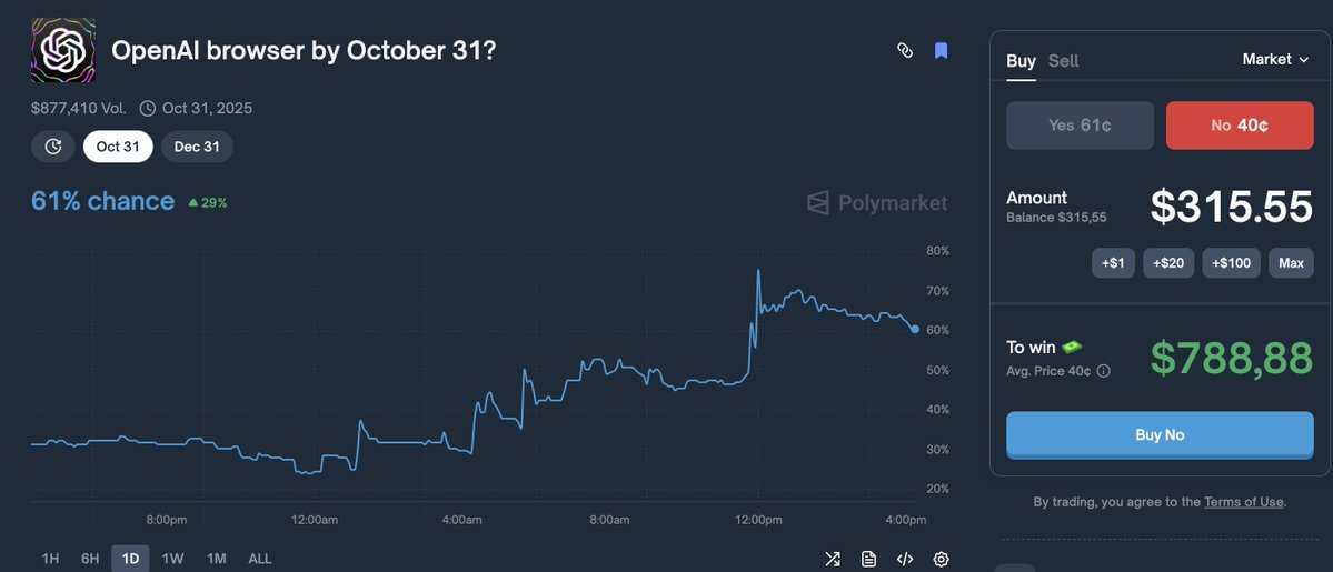 python_dao's tweet image. Yesterday, @Polymarket's bet that “OpenAI's browser will be released by October 31” soared to 70% for the “YES” option, but have now dropped to 60%.
polymarket.com/event/openai-b…
Yesterday, I was firmly convinced that the answer was “NO,” but observing the active purchases from new…