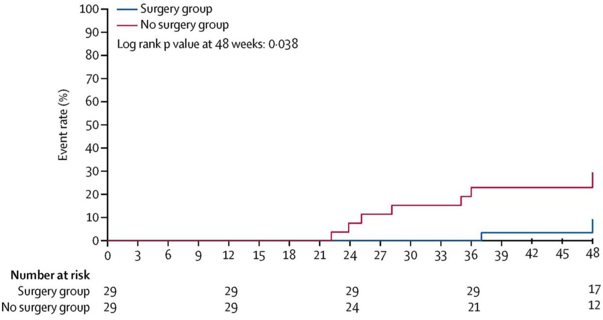 New in Foregut 🫁📚

Impact of Antireflux Surgery on Interstitial Lung Disease and Lung Transplantation by Järvinen, Klapper &amp; Hartwig
<a href="/DukeHealth/">Duke Health</a> <a href="/DukeSurgery/">Duke Surgery</a> 
💡 Key insights:
🔹 GERD is highly prevalent in ILD and post–lung transplant patients
🔹 Antireflux surgery (ARS) may