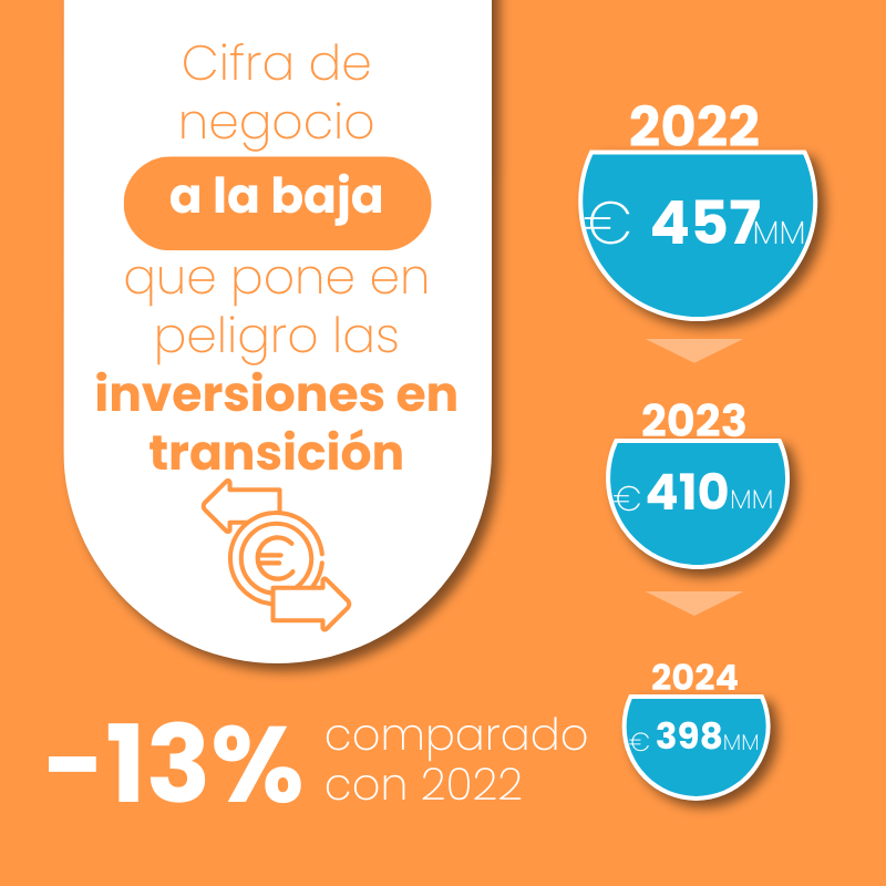 ❌Las cifras son claras: la industria europea de los plásticos pierde terreno.​​
​​Según Plastics the Fast Facts 2025, el sector generó 398000 M€ en facturación en 2024, 13% menos que en 2022, reflejo de una profunda crisis estructural.​
plasticseurope.org/es/knowledge-h…