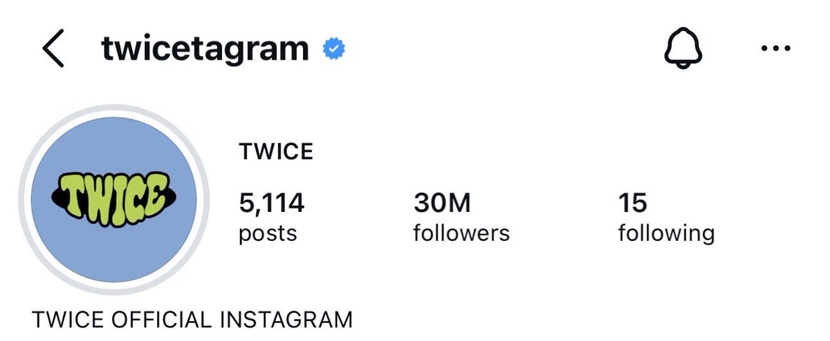 TWICE has now surpassed 30M followers on Instagram.