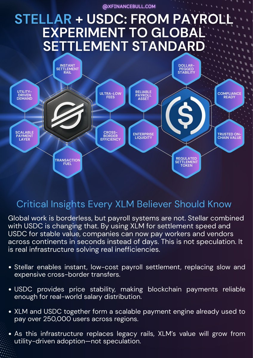 Stellar $XLM turned payroll into a global settlement network 🤯

Speed from $XLM. Stability from USDC.

What started as a niche payment layer is now a cross-border engine for real-world wages

24/7, mobile-first, bank-optional.

This is how utility eats speculation.