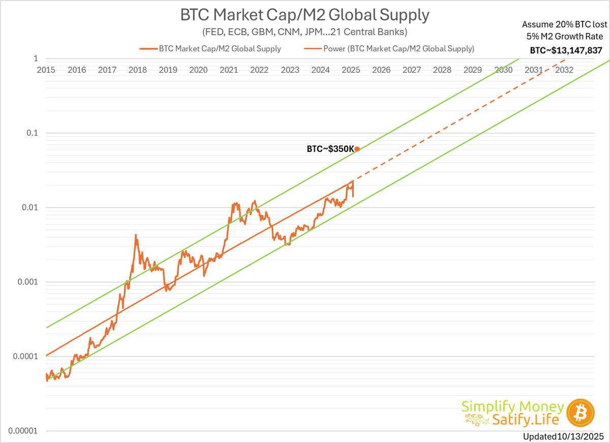 SatifyLife's tweet photo. BTC Market Cap/M2 Global Supply Monthly Update. First to chart this ratio. Still on track 💪#Bitcoin #M2 #Dollar #SatifyLife https://t.co/H3wSK9pQ0u