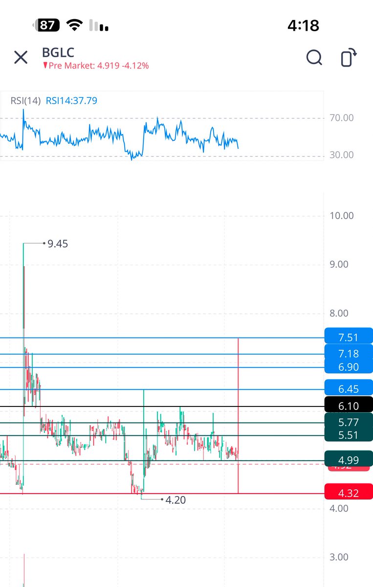 $BGLC
صدر اعلان ارتفع 50٪ ضغطه المضارب لمناطق الدعم 4.33
4.20❌
مؤشراته جميله 
عدد الاسهم المتاحه نرمز لها بالفري فلوت 900 الف قليل جدا
الشورت صفر تقريبا
-
لذلك ذكرت لاتشري بعد الساعه 2 ظهرا
كل الاسهم تطلع سبرنت وتضغط يفتح السوق نتابعه