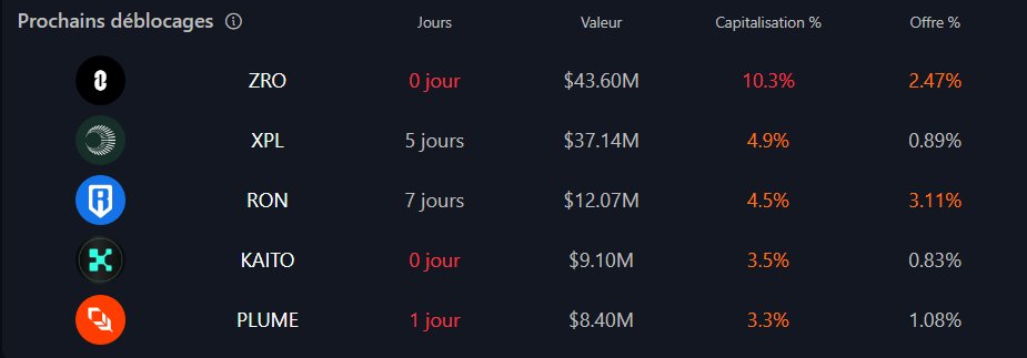 _Blockunity's tweet image. Les déblocages importants de la semaine :
+10% de la capitalisation pour $ZRO !