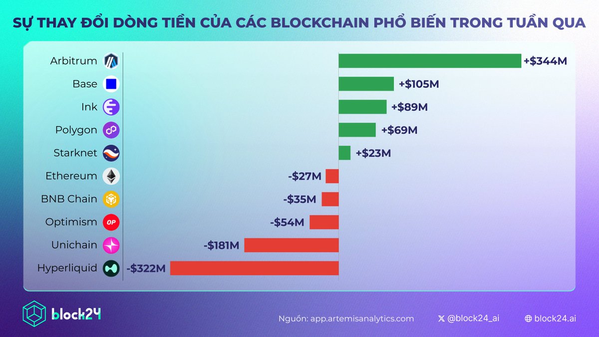 📊 Dòng tiền blockchain tuần qua

🟢 Top hút dòng tiền:
✧ #Arbitrum bứt phá với inflow +$344M, tiếp tục dẫn đầu
✧ #Base giữ phong độ ấn tượng: +$105M.
✧ #Ink lần đầu lọt top với +$89M.
✧ #Polygon (+$69M) và #Starknet (+$23M) cũng duy trì tín hiệu tích cực.