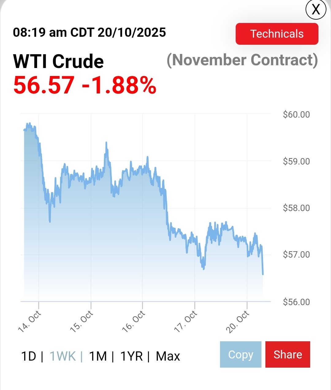 Line chart displays WTI Crude November contract price in blue, starting at 60 dollars on October 14, fluctuating downward with peaks and troughs, reaching 56.57 dollars by October 20, marked with percentage change of -1.88 percent, time axis from October 14 to 20, y-axis from 55 to 60 dollars, includes technicals button and share options.
