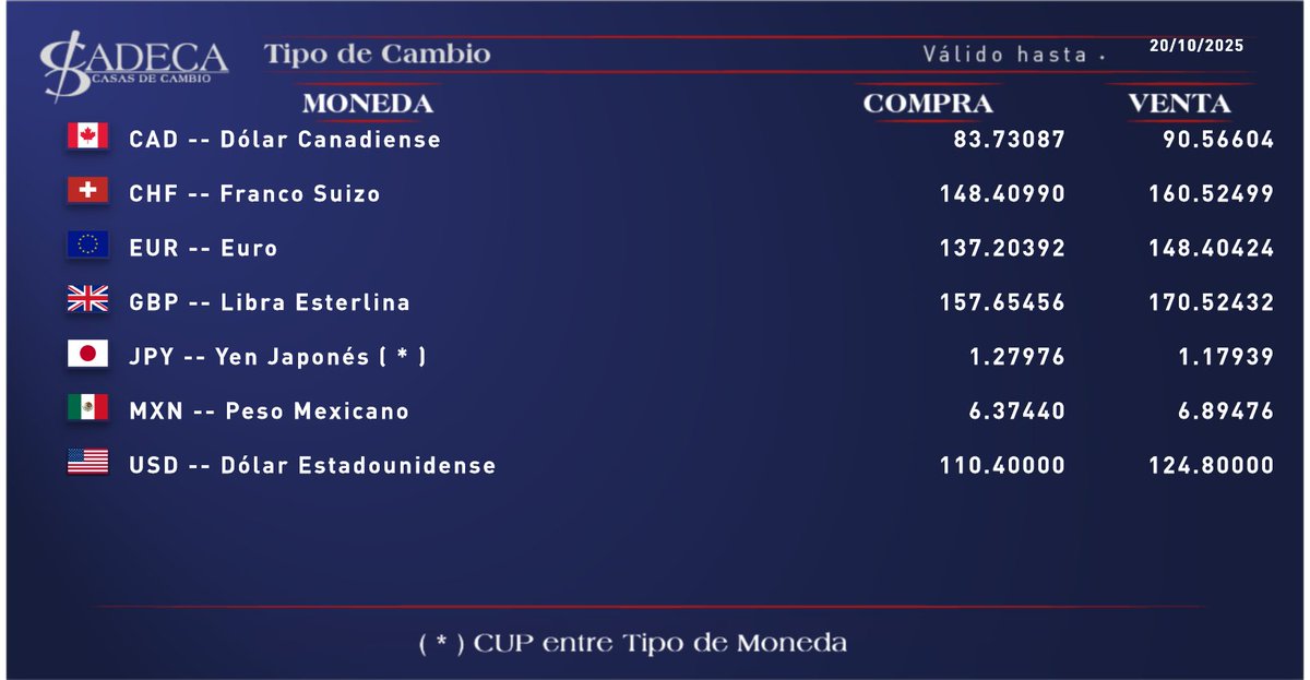 Tipos de cambio vigentes hoy, en todas nuestras Casas de Cambio de Hoteles, Puertos y Aeropuertos.
Síganos en:
cadeca.cu
x.com/cadecaoficial
facebook.com/CadecaCasasdeC…
t.me/cadecaoficial
whatsapp.com/channel/0029Va…
t.me/iGroupHelp
t.me/+MRTRUCck1Y41N…