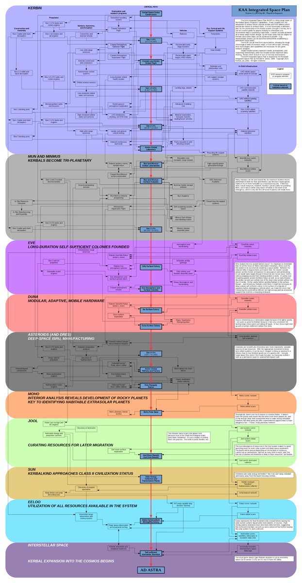 mikusingularity's tweet image. There is a Kerbal version of the Integrated Space Plan by Kerbas_ad_astra
forum.kerbalspaceprogram.com/topic/98977-ki…
Sequential: i.imgur.com/V10uVKn.png
Parallel: i.imgur.com/CvuD6gs.png