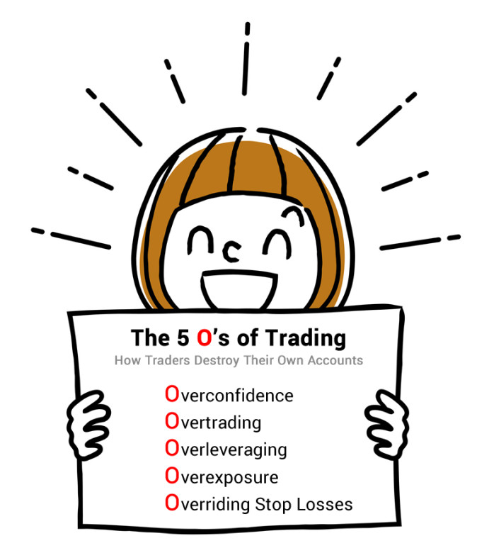 The 5 Deadly O’s of Trading: What Traders Do To Guarantee Their Own Failure babypips.com/learn/forex/wh…