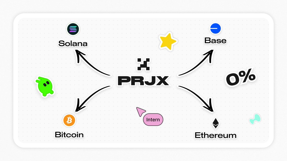 Solana、Base、Bitcoin、Ethereumなどへの接続を示すProject Xエコシステム図