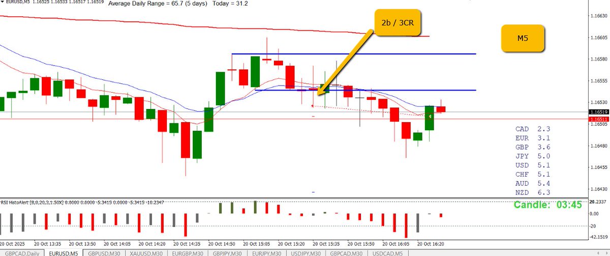 EURUSD breakeven short

Daily Friday bar very bearish close

M30 price trending down, price probing outside the overnight range, very bearish close bar

M5 2b / 3CR for entry. SL moved to breakeven when price half way to target which was hit on retrace
