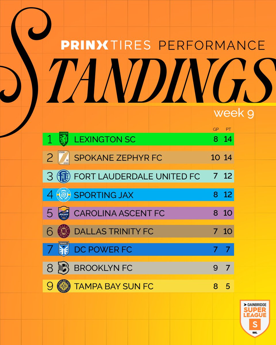 We've got movement 👀

@LexSCwomen takes the top spot in the #PrinxTiresUSA 𝙋𝙚𝙧𝙛𝙤𝙧𝙢𝙖𝙣𝙘𝙚 𝙎𝙩𝙖𝙣𝙙𝙞𝙣𝙜𝙨! 📈