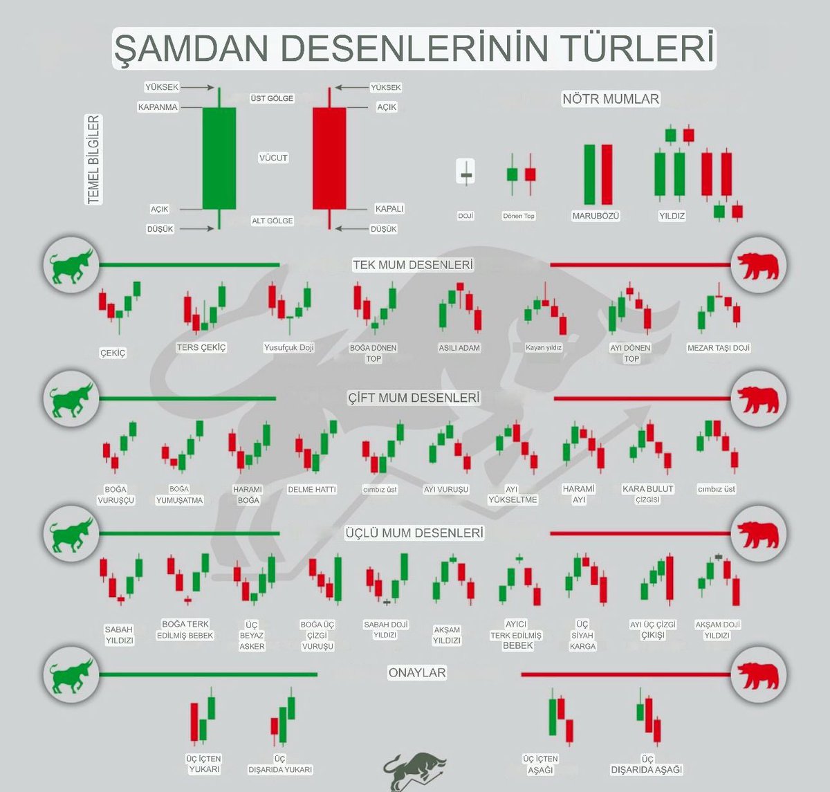 MUM DESENLERİNİN TÜRLERİ

🟰 EŞİT MUMLAR (NÖTR DESENLER)
Piyasanın kararsız olduğunu gösterir. Alıcı ve satıcı gücü dengededir, yön belirsizdir.

💡 TEK MUM İLE OLUŞAN DESENLER

ÇEKİÇ (HAMMER): Düşüş sonrası dipten dönüş sinyalidir.
TERS ÇEKİÇ (INVERTED HAMMER): Düşüş trendinde