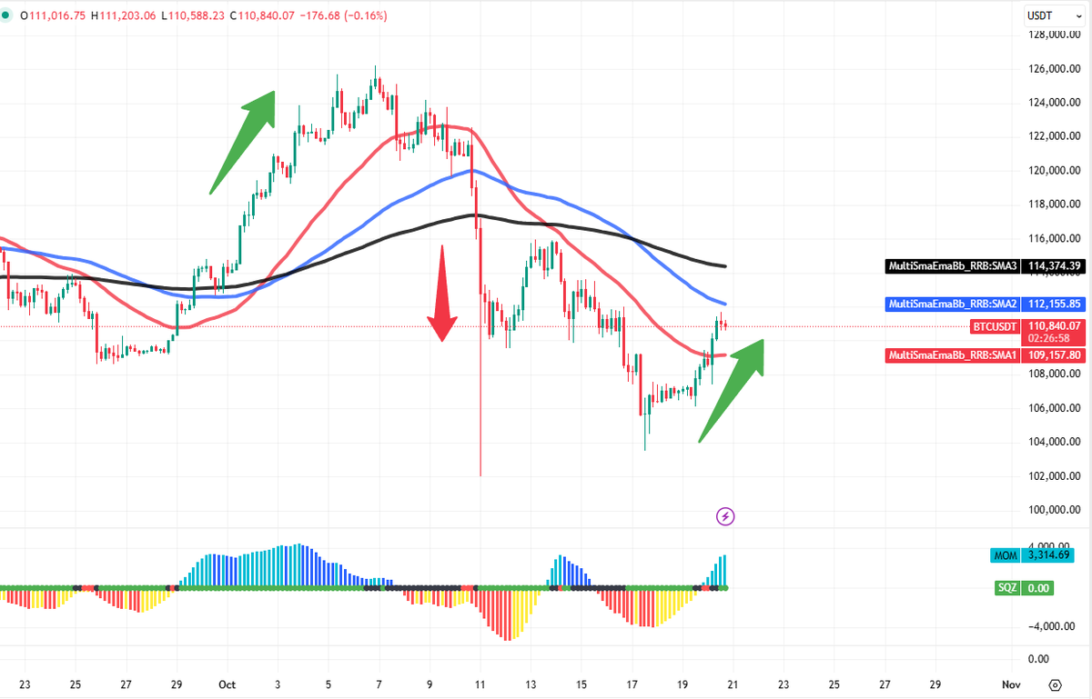 This month was wild. 
We had early Uptober. 
Then a Rektober, followed by a choptober. 
Now finally seeing a breakout &amp; signs of reversal.