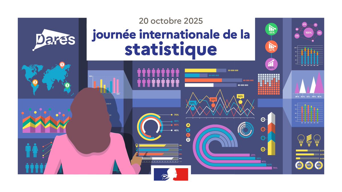 📅 #JournéeMondialeDeLaStatistique

🔎La Dares produit des données sur l’emploi, les conditions de travail, les relations professionnelles… pour éclairer les débats, suivre les évolutions et mieux comprendre les transformations du monde du travail.

Depuis le début de l'année,