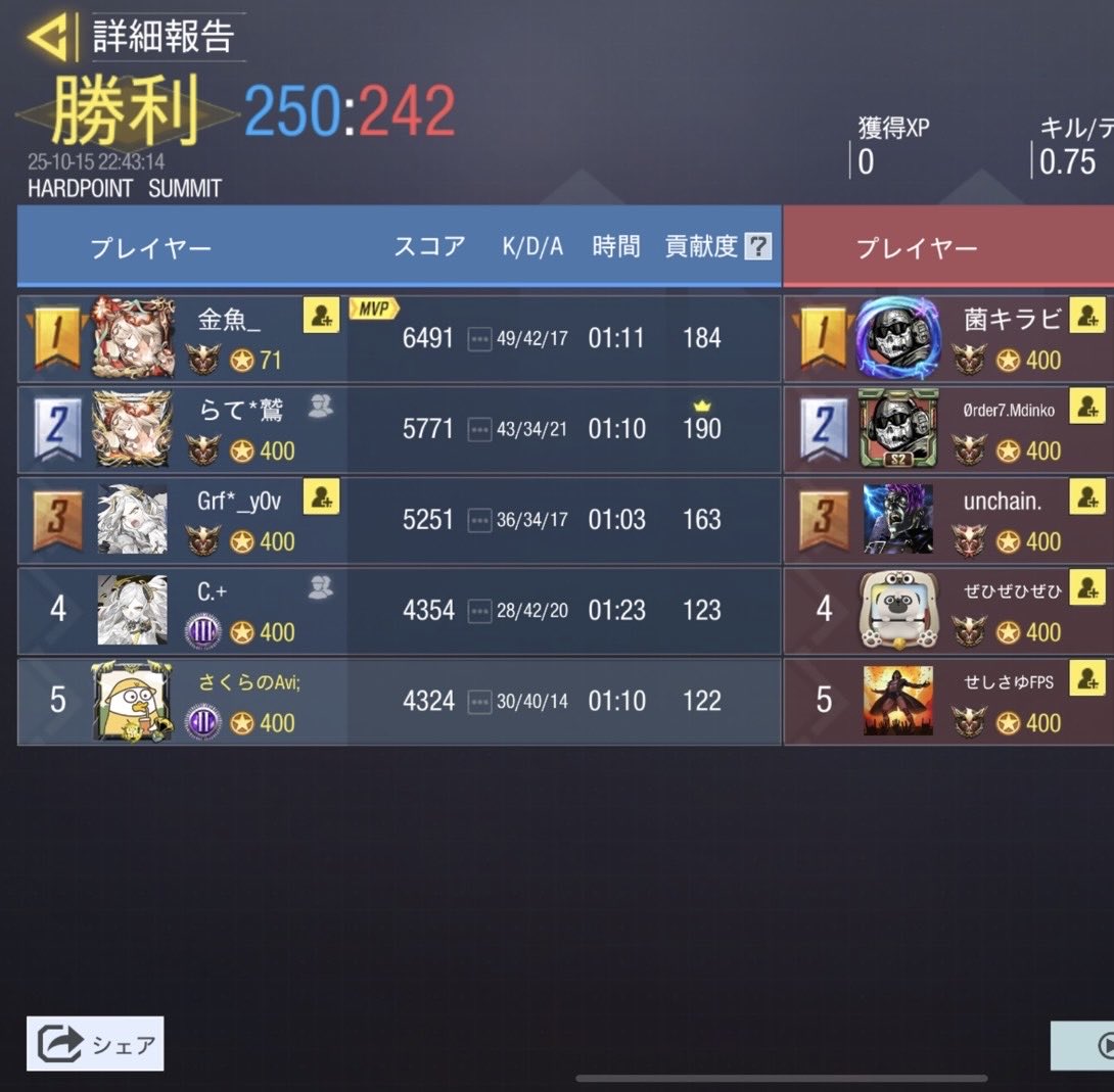 sakura_scrim_c's tweet image. 10月15日 (水)  22時〜
 vs @WTF_codm    様 (♦win・♢lose)

♢ HARDPOINT (APOCALYPSE)
    216：250

♢ HARDPOINT (HACIENDA)
    145：250

♦ HARDPOINT  (SUMMIT)
    250：242

♢ SEARCH&amp;amp;DESTROY  (TUNISIA)
    4：7

この度はスクリムを組んでくださり
ありがとうございました。