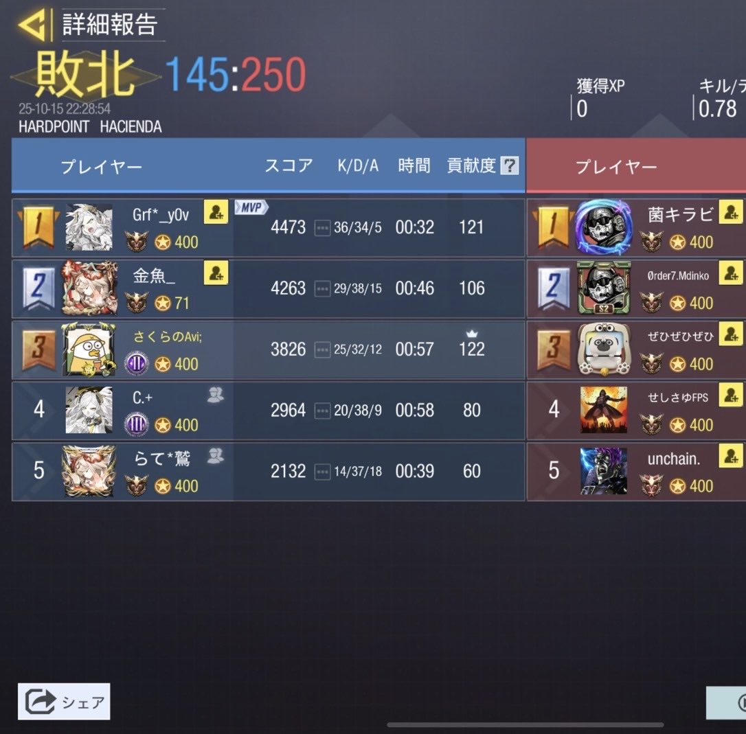 sakura_scrim_c's tweet image. 10月15日 (水)  22時〜
 vs @WTF_codm    様 (♦win・♢lose)

♢ HARDPOINT (APOCALYPSE)
    216：250

♢ HARDPOINT (HACIENDA)
    145：250

♦ HARDPOINT  (SUMMIT)
    250：242

♢ SEARCH&amp;amp;DESTROY  (TUNISIA)
    4：7

この度はスクリムを組んでくださり
ありがとうございました。