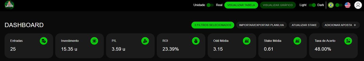 GuedesBetting's tweet image. @TipsterCharlie #ProjectML (Free): Semana bem-sucedida e bem realizada! Boas análises e apostas mais cuidadosas proporcionaram um ROI de 23,39%. Demonstra progresso, autocontrole e uma confiança crescente no método. A concentração e a paciência estão começando a trazer frutos.