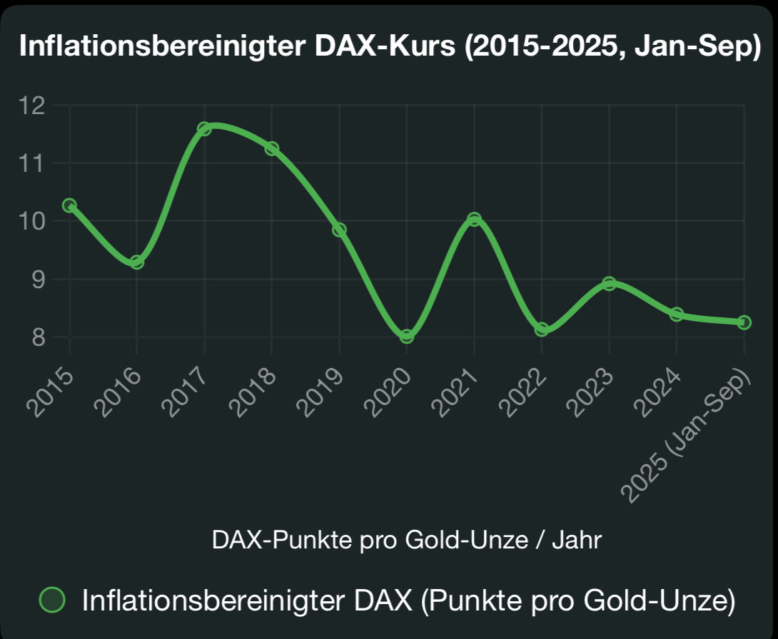 olivergorus's tweet image. Für Leute, die mit dem DAX argumentieren, dass es der Wirtschaft doch blendend ginge: Das ist Unfug. Das letzte gute Jahr war 2017. Die Steigerung des DAX in den letzten 10 Jahren spiegelt lediglich die Geldentwertung wider. Hier der DAX preisbereinigt mit Gold: