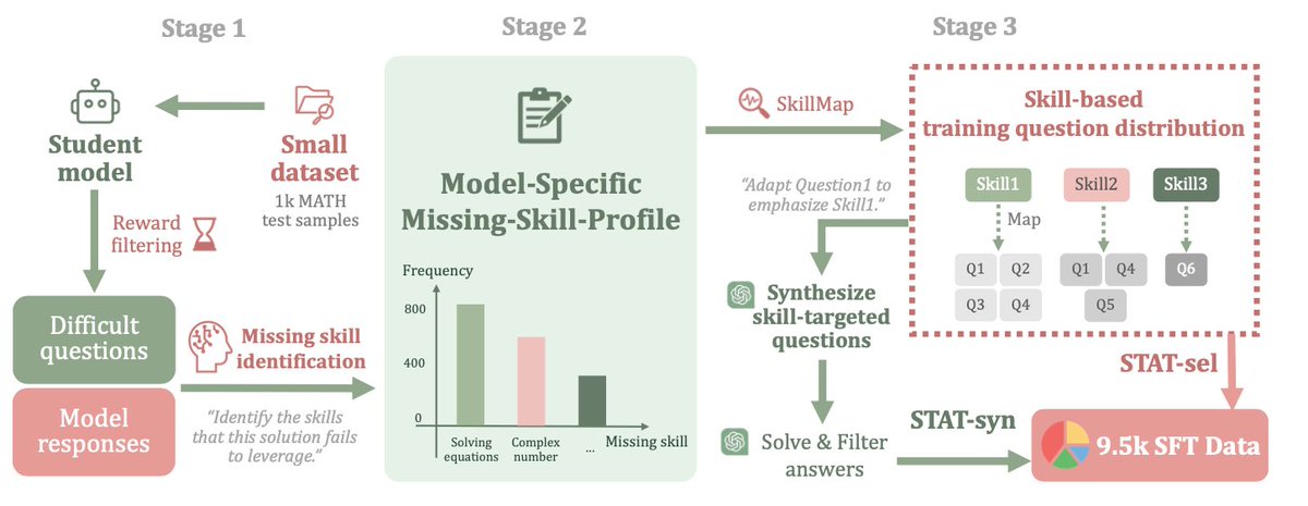 yinghui_he_'s tweet image. (1/5) STAT is a 3-stage data creation pipeline driven by model responses on a validation set:
1️⃣ Use a reward model to label questions as easy or hard.
2️⃣ For hard ones, extract missing skills in model responses via a stronger LLM.
3️⃣ Target those skills by either
 🔸Upweighting…