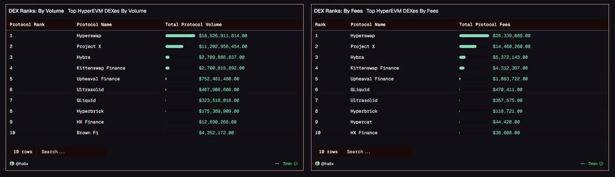 HyperEVM上のトップDEXリーダーボード