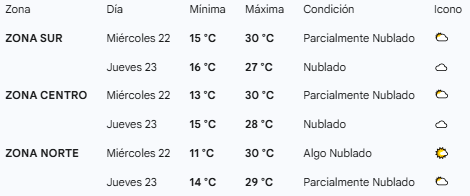 AT_Misiones's tweet photo. ☀️ Pronóstico Extendido: Días Agradables y Templados (22 y 23 de Octubre)
El miércoles será la jornada más cálida y soleada. El jueves aumentará la nubosidad en toda la provincia, y las máximas descenderán levemente, manteniendo un ambiente agradable. https://t.co/3BiYEBw5Gb