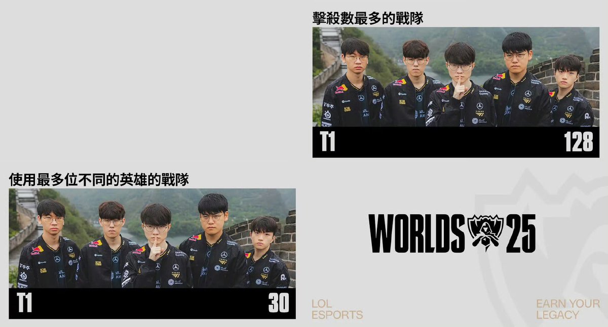 가장 많은 킬을 기록한 팀: T1 (128킬)
가장 많은 서로 다른 챔피언을 사용한 팀: T1 (30개)