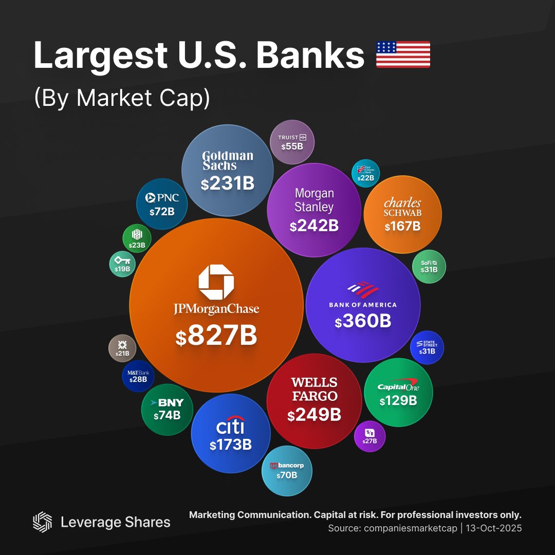 🔵MARKETEVANS: Le banche americane più grandi per capitalizzazione di mercato