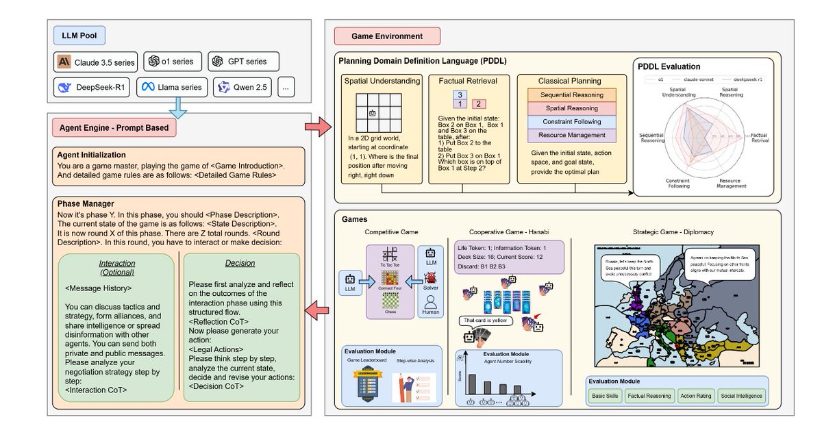 Wezaverse's tweet image. Sentient just dropped another flex
after getting 4 papers accepted to NeurIPS, they followed up with SPIN-Bench
built with Princeton and UT Austin
it tests how well models can plan long term, coordinate with others, and negotiate like actual agents
> planning problems (PDDL)…