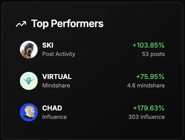 checkr (@checkrsocial) on Twitter photo Top performers on X:
1. <a href="/Ski_CTO/">Ski Mask Dog</a> $SKI - Post Activity +103.85%
2. <a href="/virtuals_io/">Virtuals Protocol</a> $VIRTUAL - Mindshare +75.95%
3. <a href="/BigBasedChad/">Big Based Chad</a> $CHAD - Influence +179.63%
Gated data for $checkr holders Top performers on X:
1. <a href="/Ski_CTO/">Ski Mask Dog</a> $SKI - Post Activity +103.85%
2. <a href="/virtuals_io/">Virtuals Protocol</a> $VIRTUAL - Mindshare +75.95%
3. <a href="/BigBasedChad/">Big Based Chad</a> $CHAD - Influence +179.63%
Gated data for $checkr holders