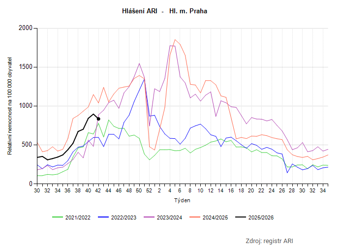 📉 Celková nemocnost akutních respiračních infekcí včetně chřipky se v Praze proti minulému týdnu mírně snížila na 834 onemocnění na 100 000 obyvatel (−6,9 %).
Onemocnění s klinickým obrazem chřipky zatím 6 případů na 100 000 obyvatel.
Závažné infekce v sezóně 2025/202 zatím 0.