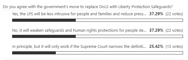 JenKteach's tweet image. Interested to hear people's thoughts on this... #DisabilityTwitter #DoLS #MCA 
Government will replace DoLS with Liberty Protection Safeguards
Consultation on introducing new system, designed to streamline process of authorising deprivations of liberty in health and care