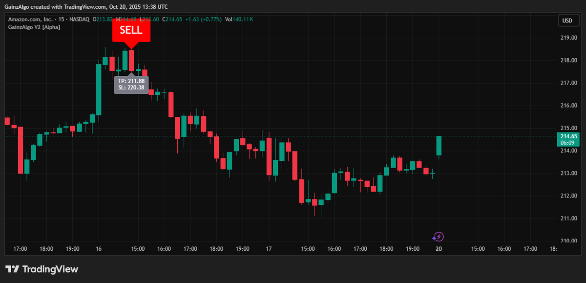 gainzalgo's tweet image. $AMZN taking a hit as AWS goes down markets reacting fast. 👀
While headlines just broke, GainzAlgo had already flashed a sell signal, warning of weakness building beneath the surface.💪