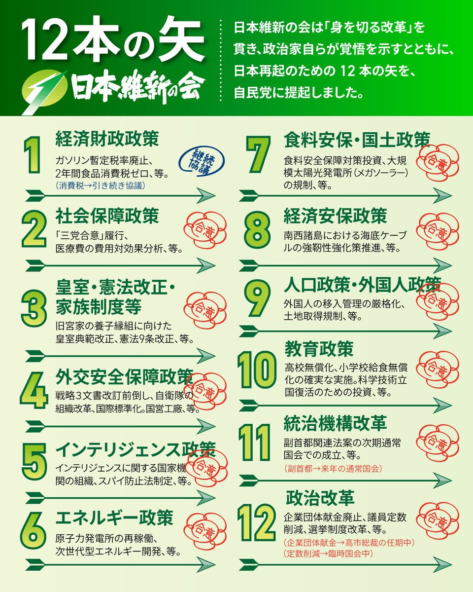 【画像はYouTube生配信中のパネルです】

本日、自民党と閣外協力という形での連立政権を組むことが合意されました。
明日の首班指名では,私も高市早苗さんと書かせていただきます。