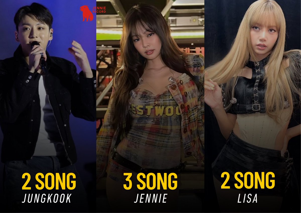 jenniekimrecord's tweet image. #JENNIE becomes the most streamed K-pop soloist of the decade on YouTube Music, with 3 songs surpassing 600 million plays — breaking the tie with Jungkook and Lisa (2 each).