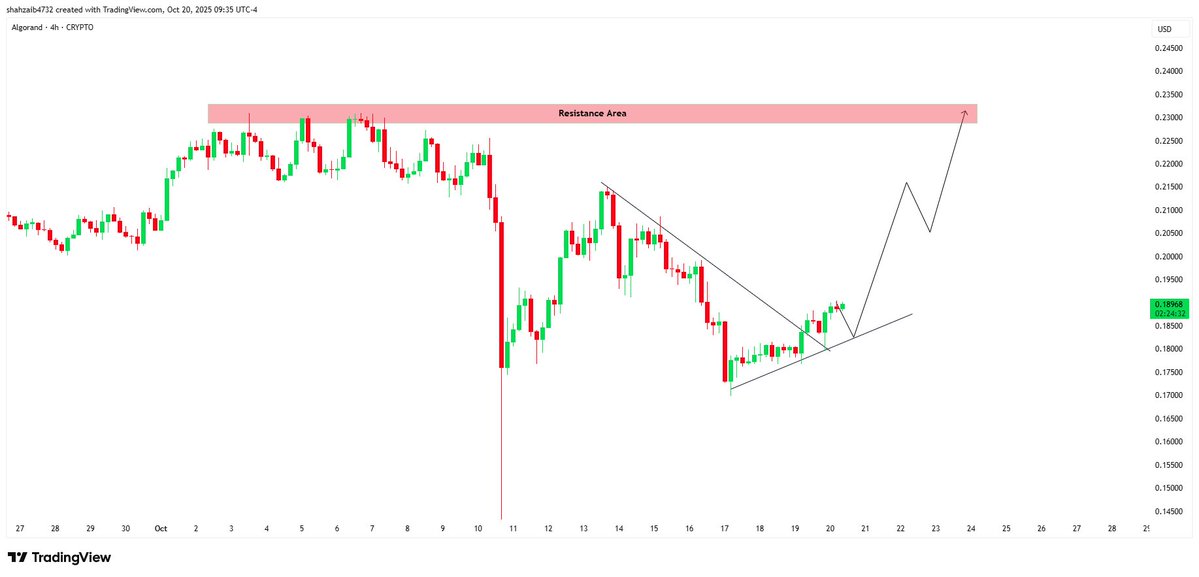 $ALGO looks primed for a bounce after breaking that descending trendline. Time to rally back to the $0.23 Resistance Area. Buy the retest, send the rest.