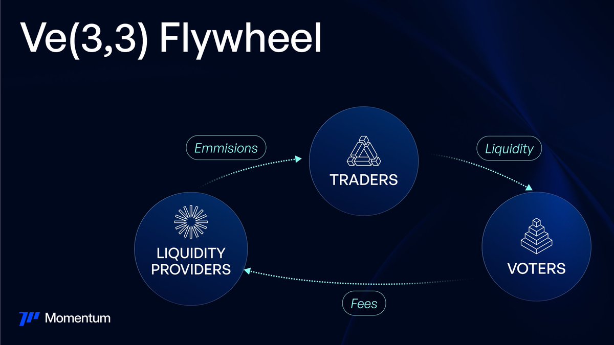 Momentum Finance ($MMT) is changing the launchpad narrative on Buidlpad.
This isn't just another community sale, it's a massive power shift on Sui. We're talking reserved allocations for the creators and community champions who actually drive adoption.