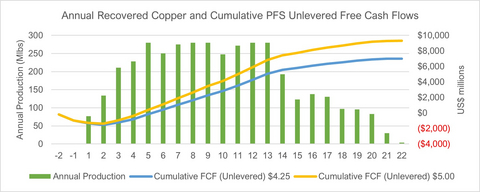 Arizona Sonoran Pre-Feasibility Study Delivers Exceptional Results for the Cactus Project, Outlining Long-Life, Low-Cost Copper Production in Arizona

🔵Simple open-pit / SXEW operation producing approximately 103,000 tonnes (226 million lbs) of estimated average annual copper