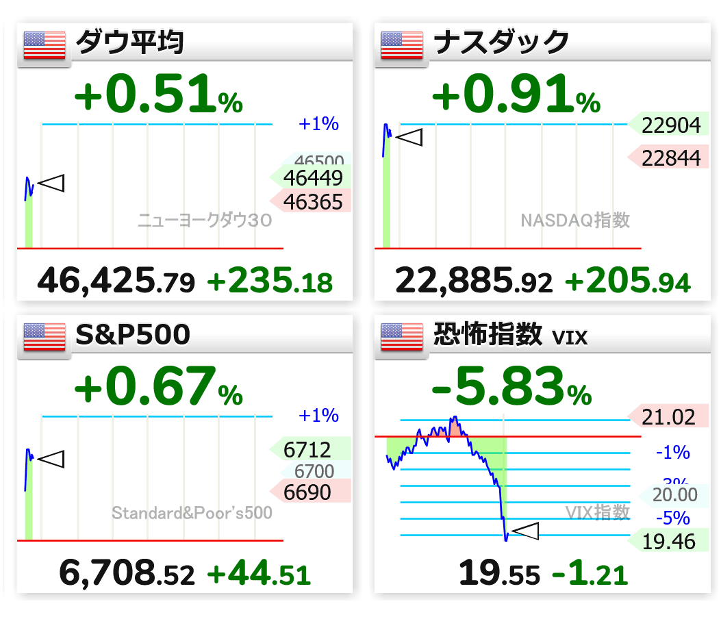yukimamax's tweet photo. ？？？『売って、売って、売って』

22:45
🇺🇸📈ダウ 46,425.79（+235.18）
🇺🇸📈ナスダック 22,885.92（+205.94）
🇺🇸📈S&amp;P500  6,708.52（+44.51）
🇺🇸恐怖指数⤵ 19.55（-1.21） https://t.co/upjYM7aOzB