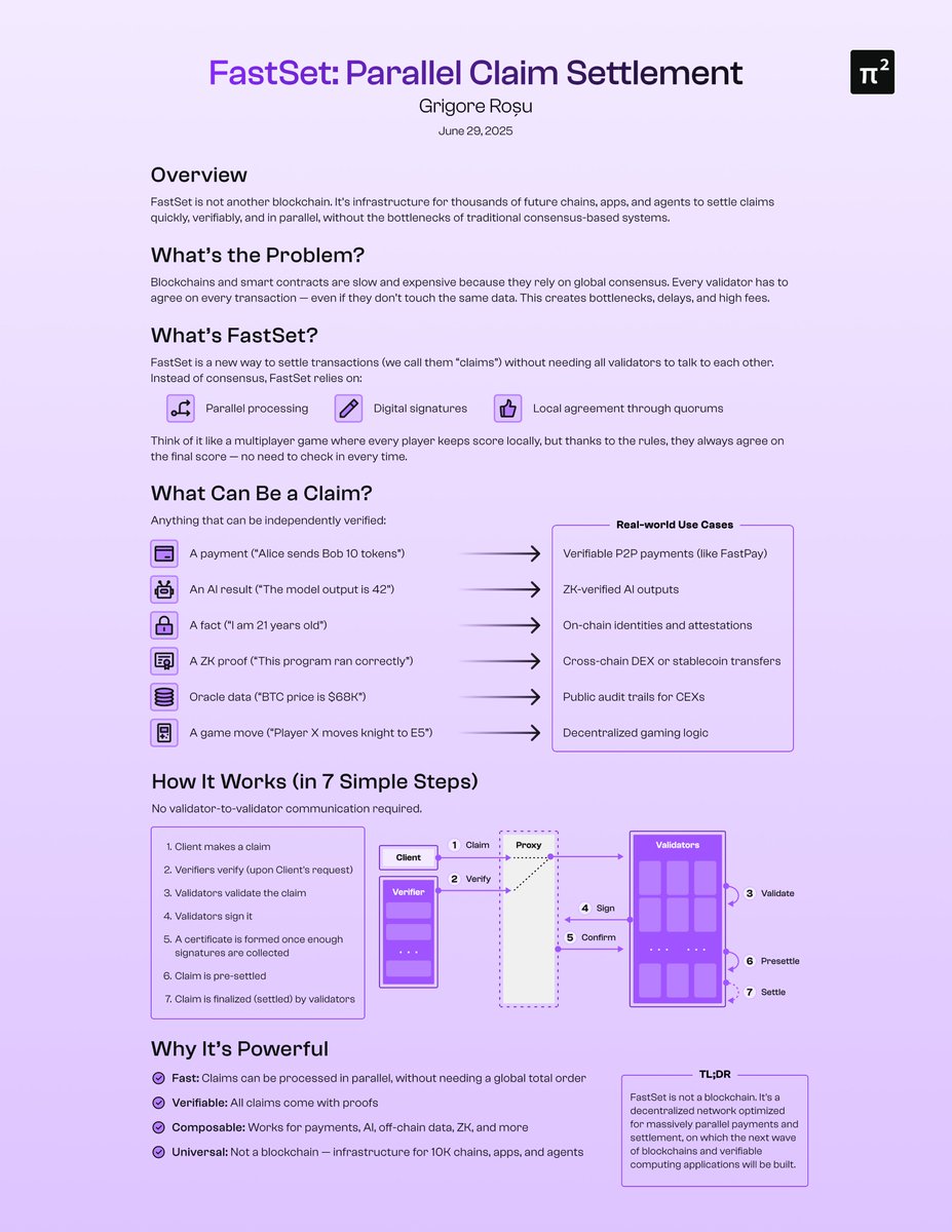 Pi_Squared_Pi2's tweet image. Blockchains make every transaction wait its turn.
FastSet settles them all in parallel.
The result: infinite scalability
Learn more ↓
pi2.network/papers/fastset