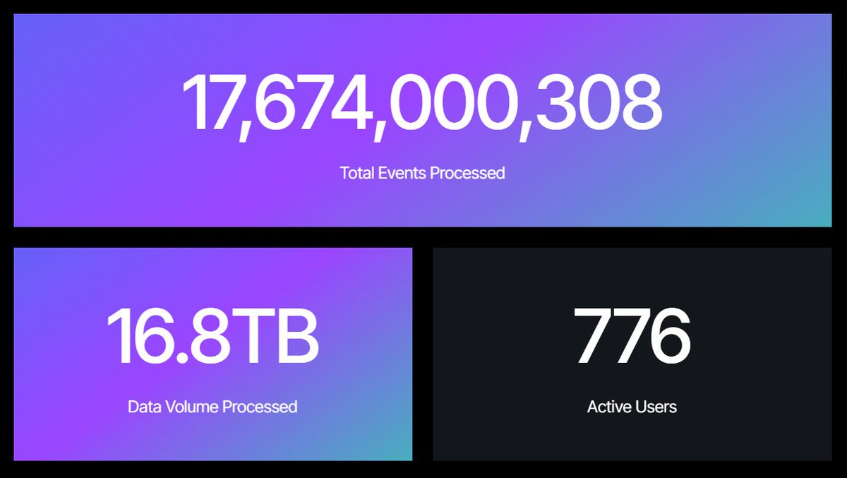 LYS_Labs's tweet photo. Latest LYS Labs Developer Portal Stats
๐ ๏ธ17.6B+ Total Events Processed
๐ถ 16.8TB+ in Data Volume Processed
๐จโ๐ป 776 Active Developers Using LYS https://t.co/rmtUBmGgPP
