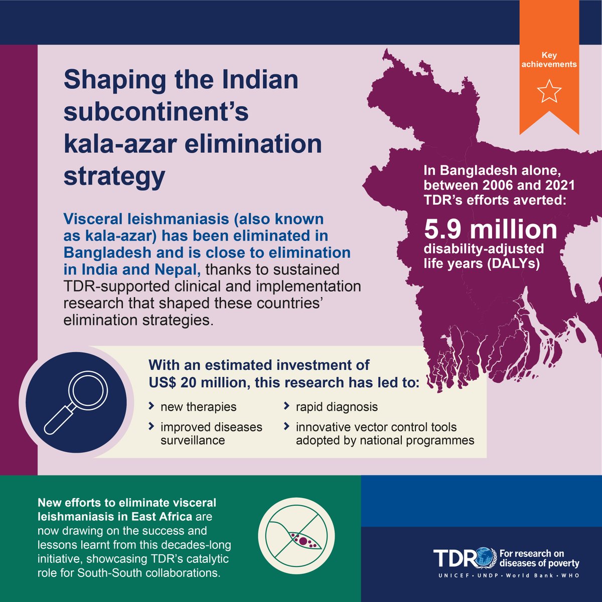 Our deep country-based experience delivers results to control and eliminate diseases of poverty.

One of our major success stories is the elimination of visceral leishmaniasis in Bangladesh.
 
Learn more here: youtube.com/watch?v=TpA25H…

#TDRInvestmentCase #BeatNTDs