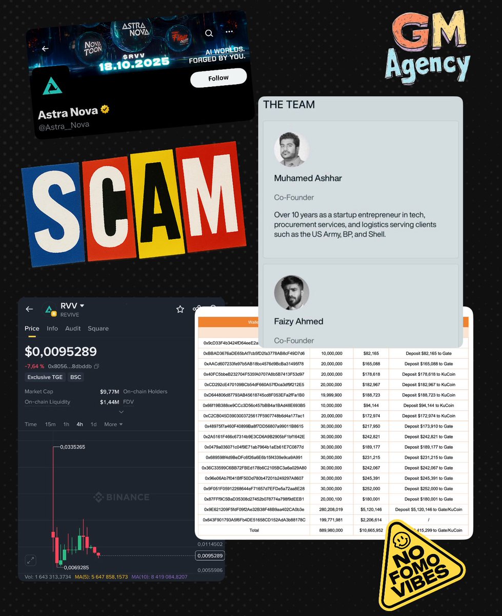 gmgm_agency's tweet photo. 🚨 𝐀𝐬𝐭𝐫𝐚𝐧𝐨𝐯𝐚 ($𝐑𝐕𝐕): 𝐖𝐡𝐚𝐭 𝐑𝐞𝐚𝐥𝐥𝐲 𝐇𝐚𝐩𝐩𝐞𝐧𝐞𝐝 — 𝐚 𝐥𝐞𝐬𝐬𝐨𝐧 𝐟𝐨𝐫 𝐞𝐯𝐞𝐫𝐲 𝐖𝐞𝐛𝟑 𝐦𝐚𝐫𝐤𝐞𝐭𝐞𝐫

At GM Agency we ran a marketing campaign for @Astra__Nova with TG KOLs before their TGE on Oct 18.

We did our job, the campaign went live, the hype was real.

But after TGE — silence.

𝐍𝐨 𝐭𝐨𝐤𝐞𝐧𝐬, 𝐧𝐨 𝐜𝐨𝐦𝐦𝐮𝐧𝐢𝐜𝐚𝐭𝐢𝐨𝐧, 𝐧𝐨 𝐭𝐫𝐚𝐧𝐬𝐩𝐚𝐫𝐞𝐧𝐜𝐲.

Let’s talk about it 👇🏼

1/6