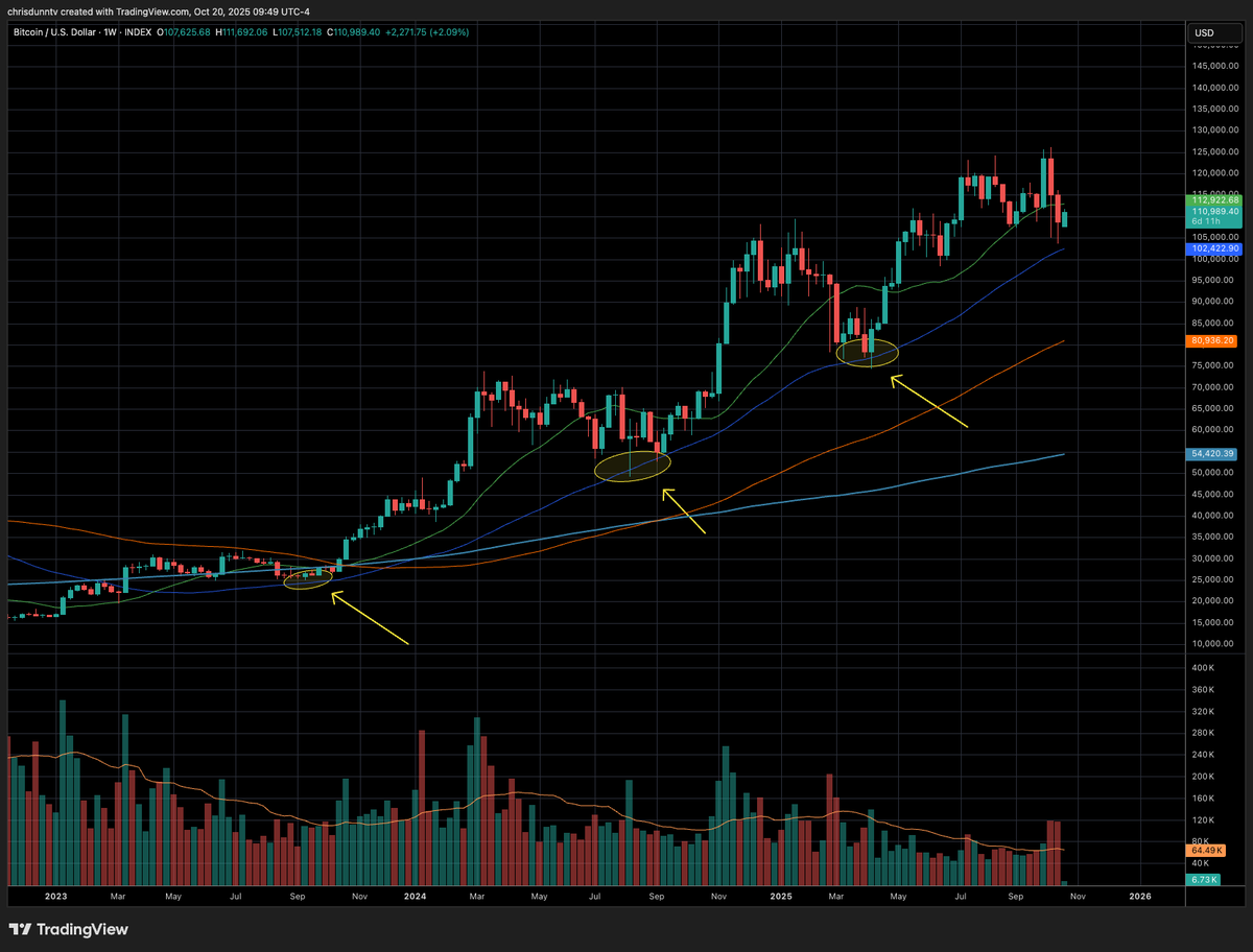 The weekly 50MA has been the most reliable bottom indicator for Bitcoin  this market cycle... so far.