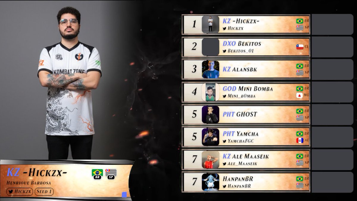 Nosso top 8 de ontem mexeu com o ranking do ARENA SHADALOO. 
Parabéns ao <a href="/Hickzx/">Henrique Barbosa</a> por ser o campeão da etapa 3.

obs: alguém pode marcar o bekitos por favor, preciso dar o prêmio do chileno.

<a href="/PhantomTeamFGC/">PHT | Road to #BCT2025</a>  <a href="/kombatzonefgc/">Kombat Zone</a> <a href="/HanpanBR/">HanpanBR</a> <a href="/YamchaFGC/">PHT | Yamcha 🔜 2XKO Closed Beta</a> <a href="/PHTGhost/">loljbvghfh</a> <a href="/minibomba/">Claudio Gutierrez</a>
