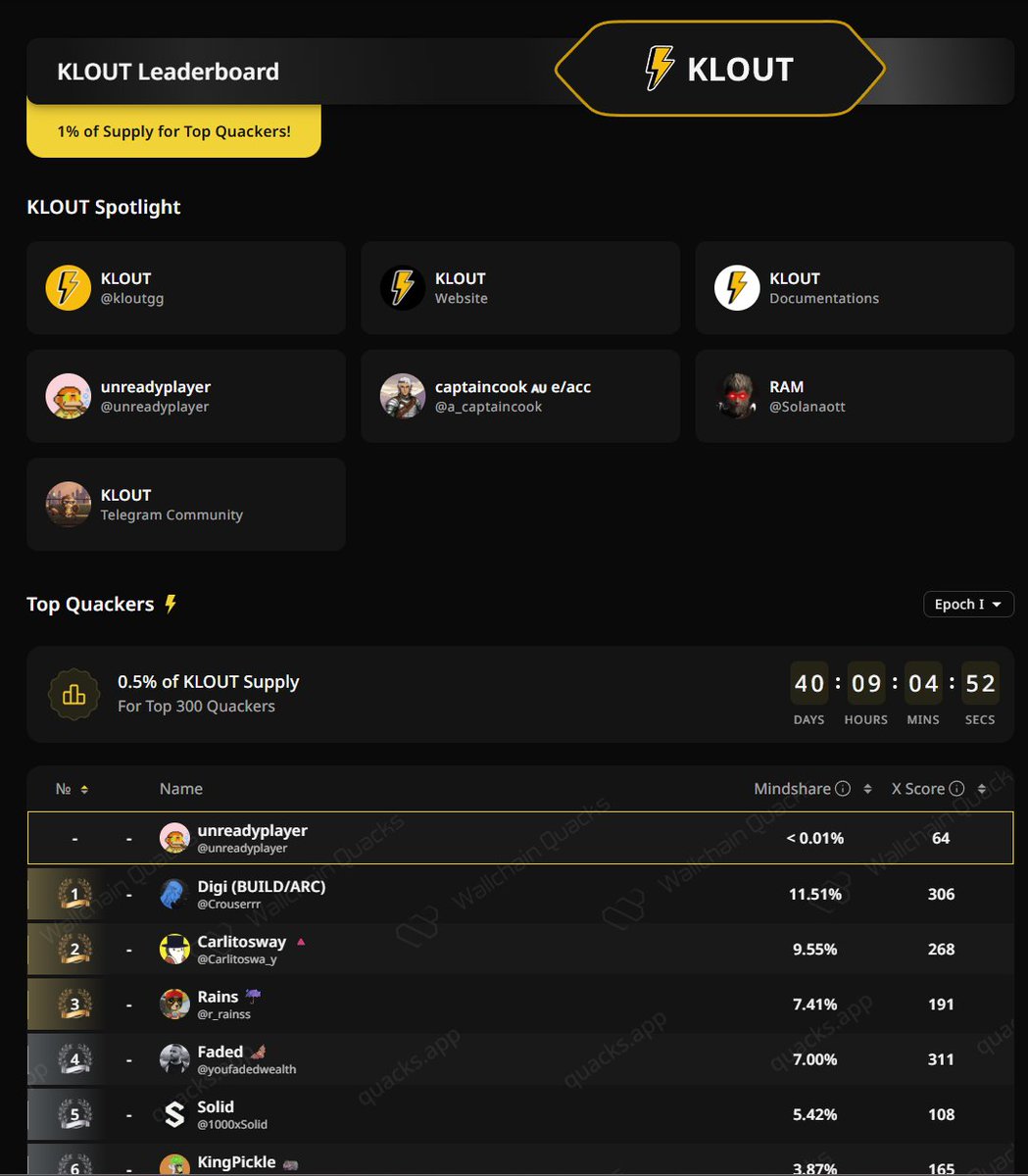 HeisIshaya's tweet photo. Shout out to @kloutgg 

Klout have teamed up with Wallchain Quacks to reward the loudest voices in the room. 

Create quality content about Klout and earn 1% of tokens at TGE split across 2 epochs for the top 300 shouters.

Check the leaderboard in-app via the Megaphone icon https://t.co/kU3IePnBSo